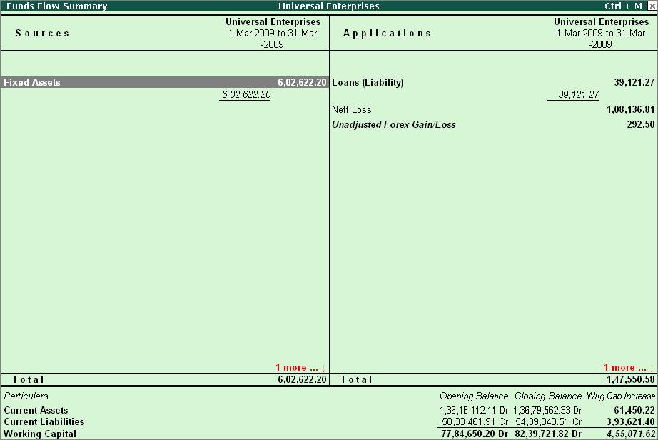 Why is Tally the best? Figure 2.1 Funds Flow Summary 2.2 Payment performance of Debtors (Receivables Turnover) Tally.