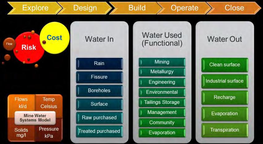and internal water management