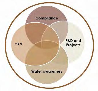 SibanyeAMANZI: objectives and key results The SibanyeAMANZI programme actively delivers across four critical functional areas: Ensuring water management COMPLIANCE and safety: water use licences