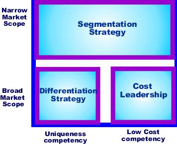 5. Porter generic strategies This strategies achieve and maintain competitive advantage. The main three Porter s strategies are: cost leadership, differentiation and market segmentation (or focus).