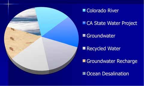 Sources of Water Supply (current and potential) Ocean Desalination Groundwater Recharge Colorado River State Water