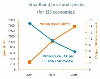 Trends in broadband pricing, global 22 International survey of broadband prices Based on 133 economies that had broadband as early as 2004 Methodology Based on price in