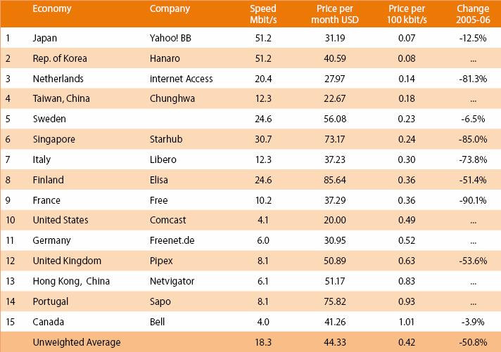 Prices in top 15 broadband economies