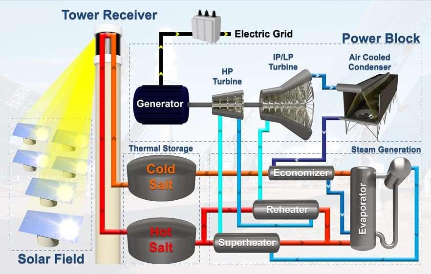 Dispatchable Solar Power (DSP) Plant Uses Conventional