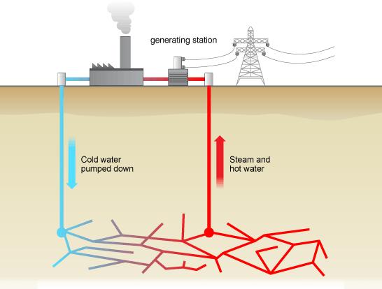 c. Geothermal: tapping