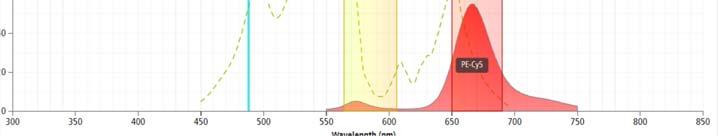 Curve PE Cy5 (Tandem Dye) Using PE excitation for Cy5 emission NOTE the PE peak ReCap: Fluorescence Excitation