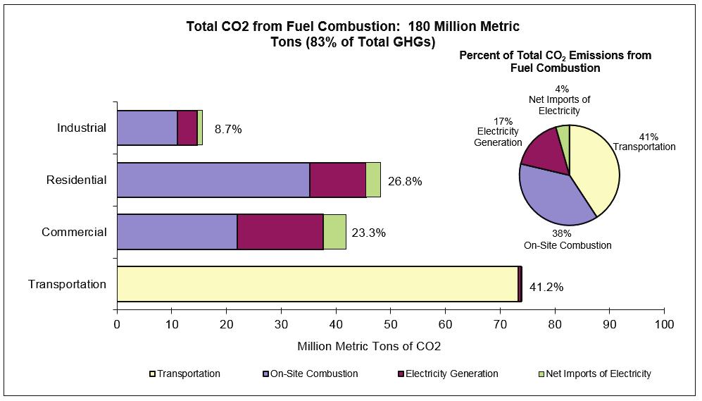 S.3.3 Fuel Combustion S.3.3.1 Emissions by Economic Sector The transportation sector accounted for approximately 41 percent of CO 2 emissions from fuel combustion in 2014 (shown in Figure S-2).