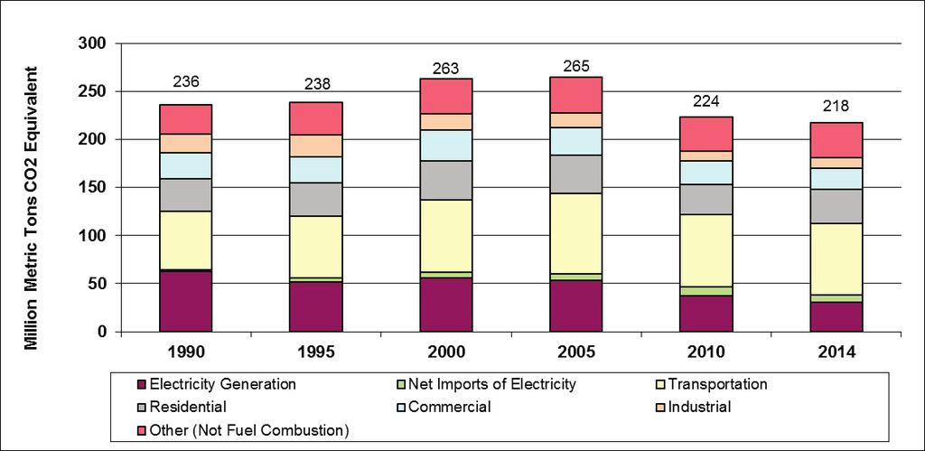 S.3.3.4 Emission Trends Figure S-5 below illustrates several trends in New York State GHG emissions from 1990 2014.