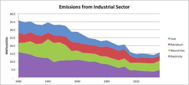 Figure 1-4. Industrial Sector GHG Emissions from Fuel Combustion and Electricity, 1990 2014 Emissions associated with wood combustion are too small to be seen on this graph.