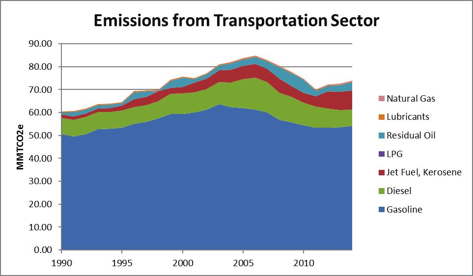 Figure 3-1. Transportation GHG Emissions by Fuel, 1990 2014 LPG is liquefied petroleum gas. Table 3-2.