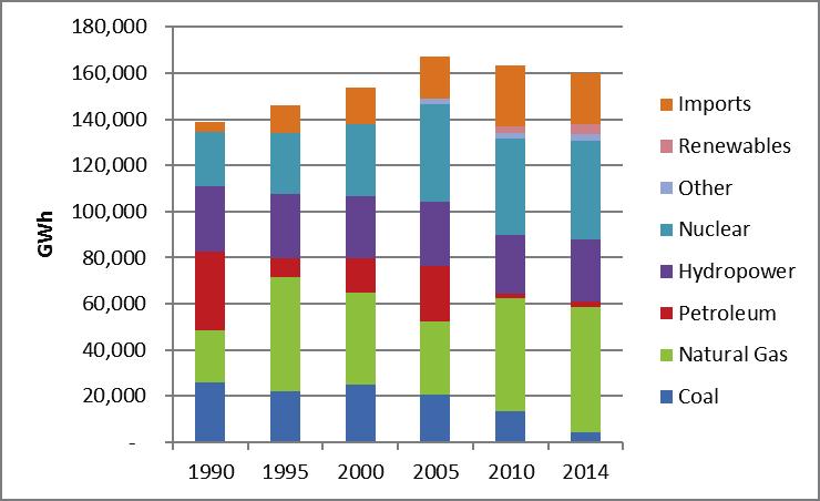Figure 4-3. New York State Electricity Generation and Net Imports of Electricity by Source Category, 1990 2014 Note: The Other category includes wood, landfill gas, and waste.