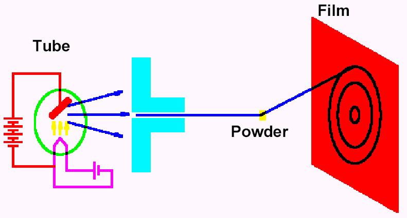 Single Crystal vs Powder Powder A Polycrystalline Mass All