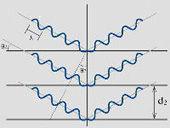 resultant diffracted peaks produces a pattern which is