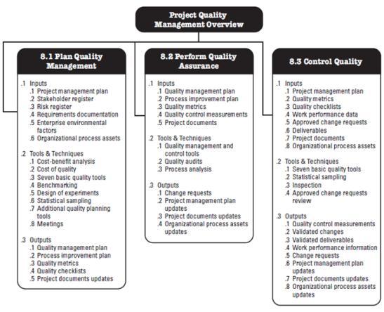 Figure 2: Project Quality Management Overview According to (PMI, 2013) model, some of the most used tools and techniques, in Project Quality Management, are: Cost-Benefit Analysis - a financial