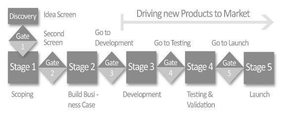 Figure 4: Stage-Gate Model (Cooper, 1994) According to Cooper (1994), the Stage-Gate Model consists of: Stage 0 (Discovery) - activities designed to discover opportunities and to generate new ideas