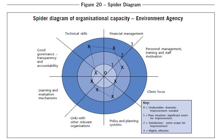 Stakeholder analysis and Spider