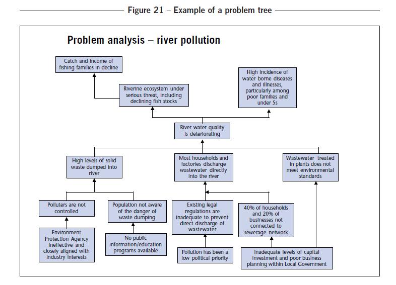 2. Problems analysis: