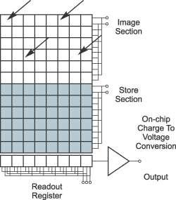 Figure 13 Working principle of a CCD chip. On the image section the photons are collected during the exposure time.