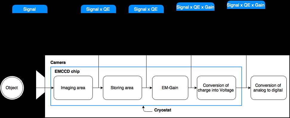 Figure 14 Here we see a schematic of an EMCCD camera. When the signal is collected through the lens of the camera the signal only contains shot noise.