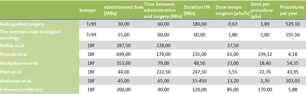 administered dose they used was 5 MBq/kg which is twice as high as the doses we use in the NKI. The actual doses thus will probably be significantly lower.