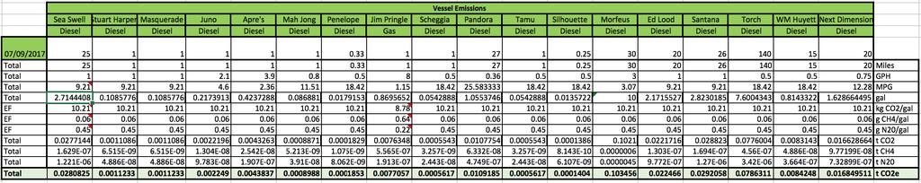 Emission Source: Traveling Vessel Emissions Activity Data: Nautical miles travelled and engine gallon per hour consumption Calculations Process: Using miles travelled and engine GPH, apply and