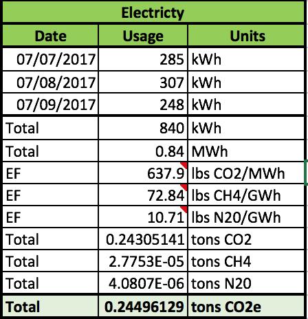Emission Source: Electricity purchased Activity Data: Meter reading Calculations Process: Convert sum of total kwh consumed to MWh by dividing using the conversion value of 1000 to match Emission