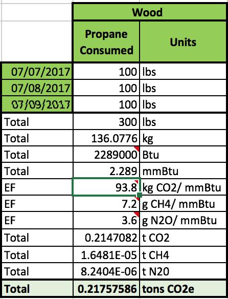 Emission Source: Wood emissions Activity Data: Weight of wood consumed Calculations Process: Convert total amount of wood burnt from pounds to kilograms.