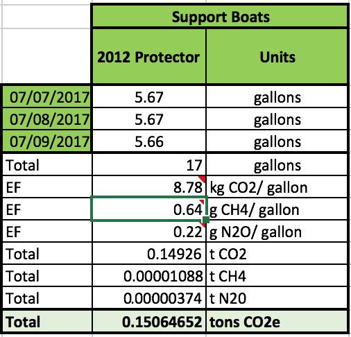Emission Source: Support Boats Activity Data: Gas consumed Calculations Process: Add up total gas consumed in gallons.