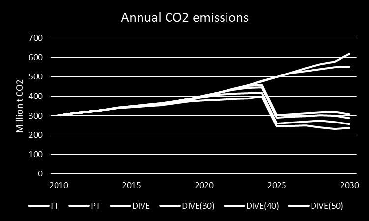RESULTS CO2 mitigation & Costs Potential revenue from NG increases with higher RE penetration Netback pricing Increases the cost