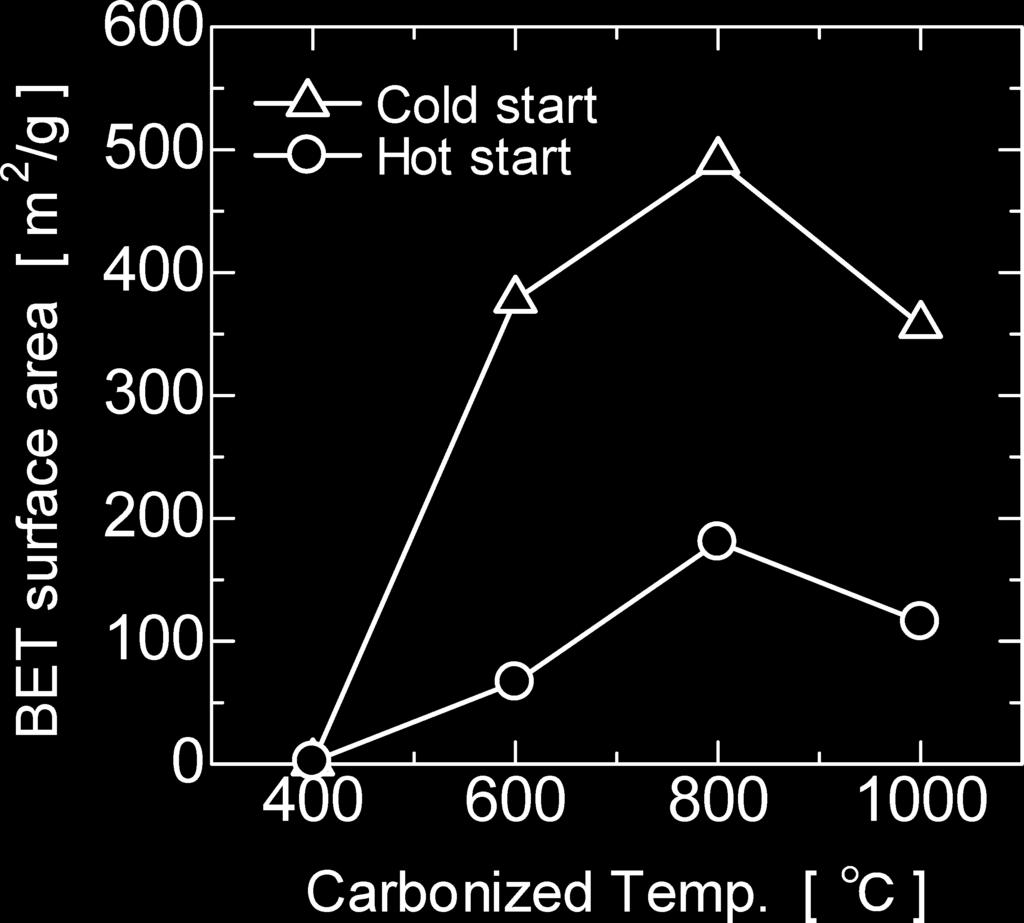 and 1 000 C with the Hot start conditions, and that of coke, respectively. The particle size was controlled with screening between 45 74mm.