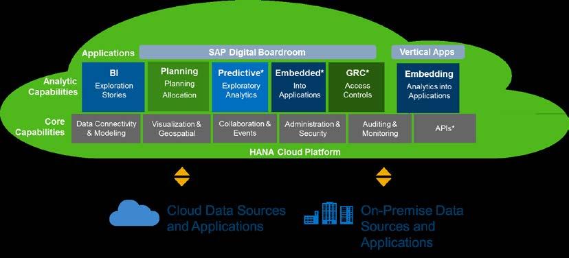 SAP BusinessObjects Cloud