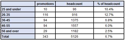 Age Promotions Table 8 shows the number and percentage of promotions by age, whilst