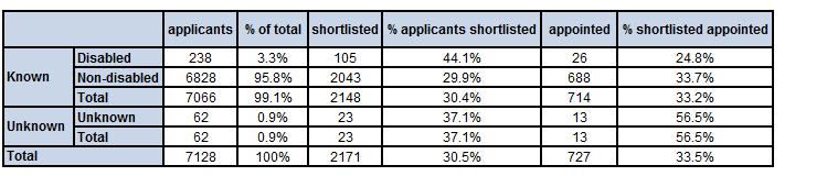Disability Recruitment Although disabled applicants were more likely to be shortlisted than non-disabled applicants in 2015, shortlisted applicants with a declared disability were subsequently