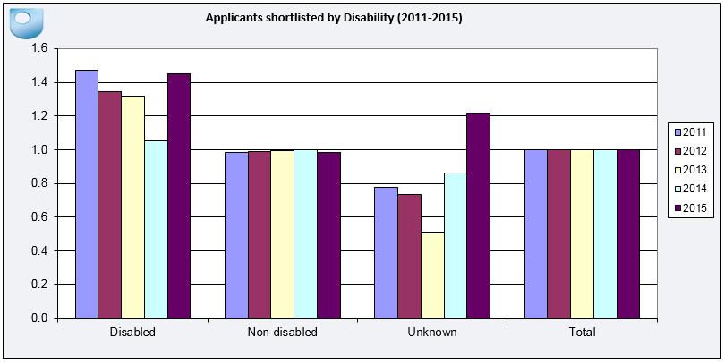 Table 17: Applications and appointments, by disability, 2015 Chart 6 and Chart 7 overleaf compare these recruitment figures over the past five years.