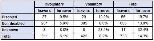 Disability Leavers Table 18 shows the number and percentage of leavers by disability, whilst table 19