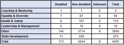 Disability Training and Development Table 24 shows the number of training courses by training and disability, whilst table 25 shows the