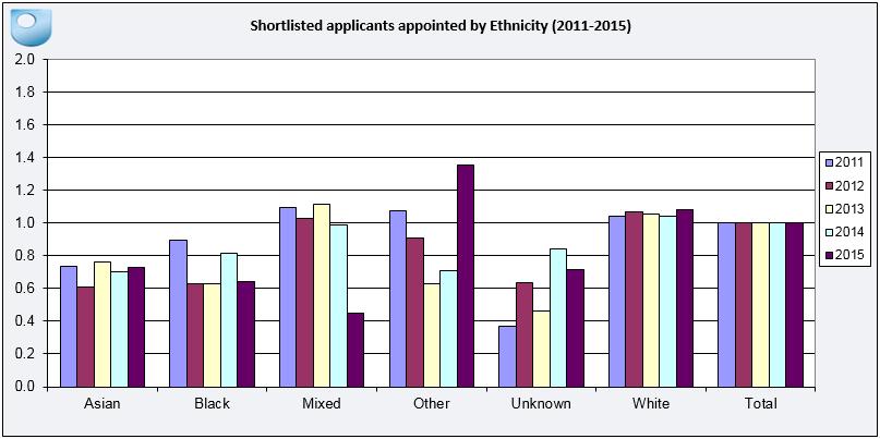 Therefore, all values above one, shown as 'Total' indicate higher than average shortlisting and those below one