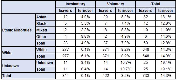 Ethnicity Leavers Table 32 shows the number and percentage of leavers by ethnicity, whilst table 33 shows