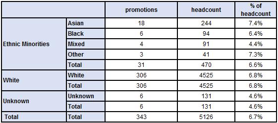 Ethnicity Promotions Table 36 shows the number and percentage of promotions by ethnicity, whilst table 37 shows aggregate data for five years.