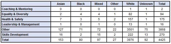 Ethnicity Training and Development Table 38 shows the number of training courses by training and ethnicity, whilst table 39 shows the average number of