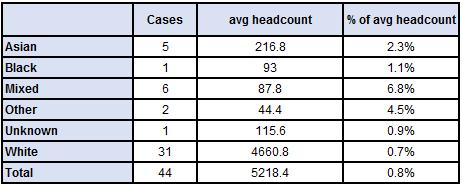 Ethnicity Grievances, Bullying & Harassment Table 41 shows the number of Grievances, Bullying and Harassment cases by age, in 2015 whilst table 42 shows aggregated data for five years.