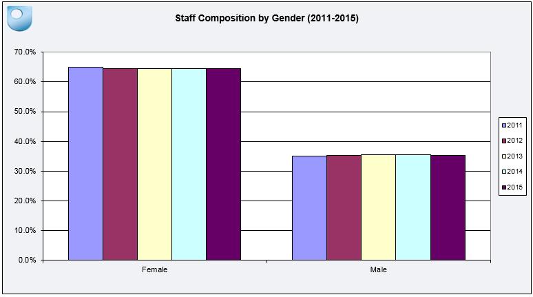 Gender Workforce Composition The balance between male and female staff has remained relatively unchanged over the past five years, with 2015 showing a distribution