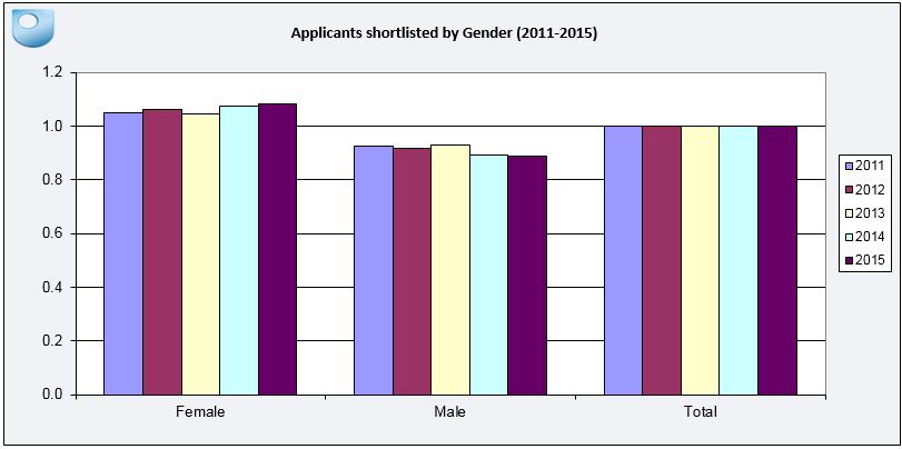 Gender Recruitment In 2015, female staff were slightly more likely to be shortlisted (33%) than male staff (27%) but of all shortlisted staff, females were slightly more likely to be appointed (35.