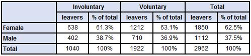 Gender Leavers Table 46 shows the number and percentage of leavers by age, whilst table 47 shows aggregated data for five years. Table 48 shows reasons for staff leaving the university.