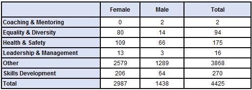 Gender Training and Development Table 52 shows the number of training courses by training and age, whilst table 53 shows the average