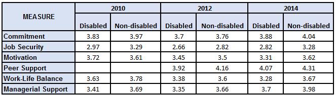 People who consider themselves as disabled reported statistically significantly less-favourable scores across all measures in the table in 2014