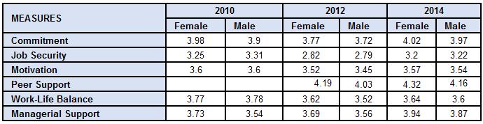 Gender Staff Survey Results Table 70 shows the difference in scores across the years for men and women for the same measures compared for disability.