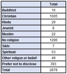 Religion Staff Survey Results Christian responses across nearly all questions in the survey produced better scores than they did for no