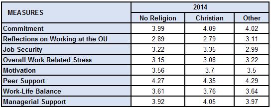 Table 72 shows the flow of results from a number of questions across the three religious categories.