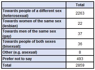 Sexual Orientation Staff Survey Results Analysis shows that there were generally no substantial differences in
